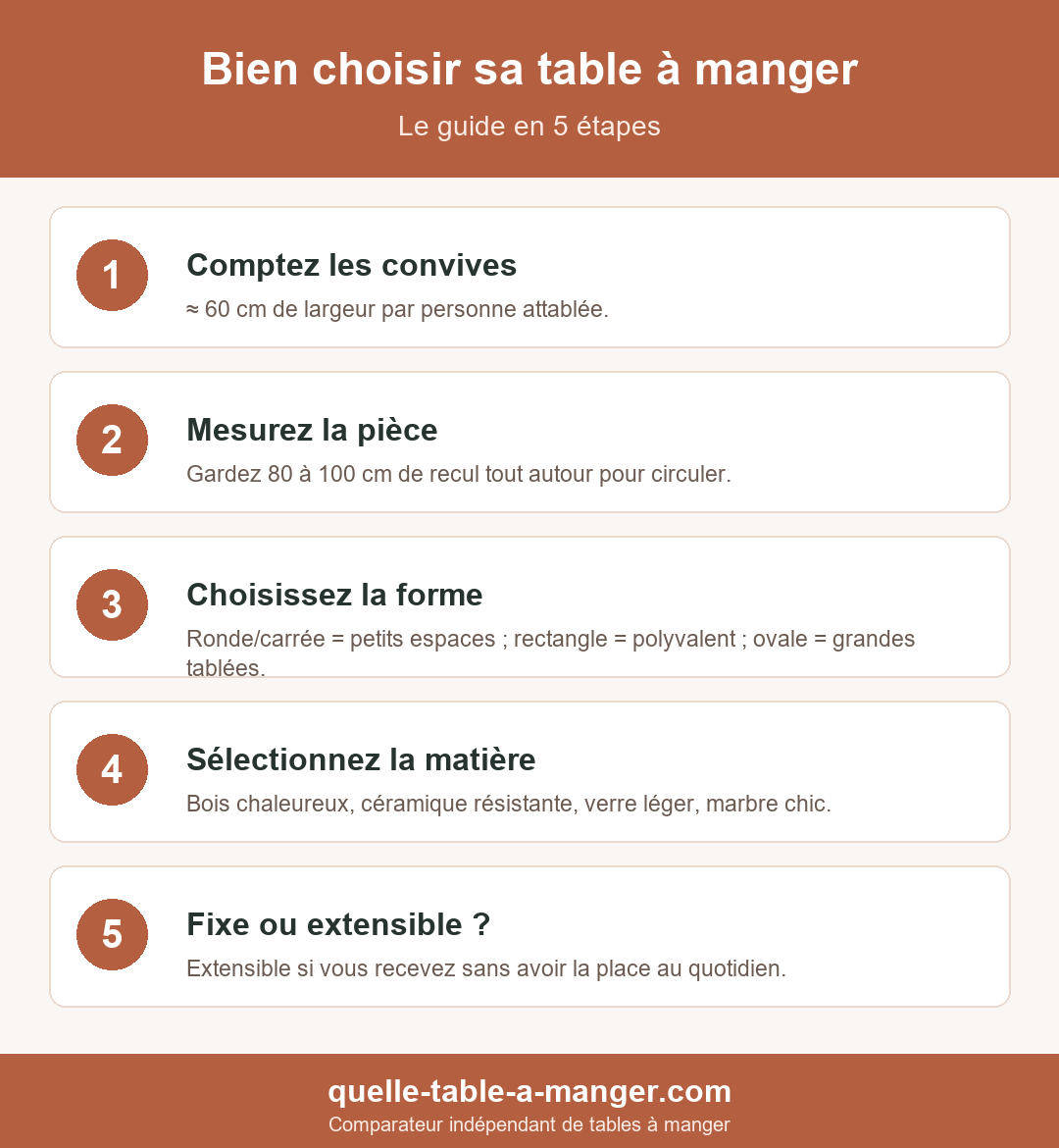 Guide d'achat : bien choisir sa table à manger en 5 étapes (convives, pièce, forme, matière, extensible)