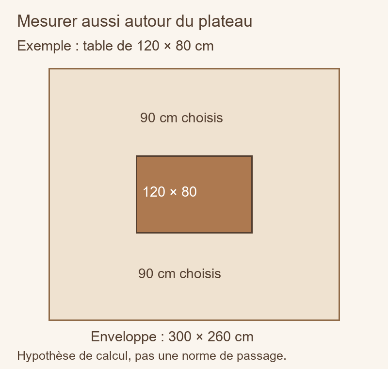 Vue de dessus : table 120 par 80 cm dans une enveloppe de 300 par 260 cm avec un dégagement choisi de 90 cm