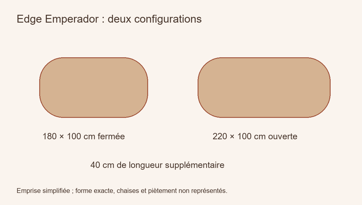 Edge Emperador : deux configurations. 180 × 100 cm fermée. 220 × 100 cm ouverte. 40 cm de longueur supplémentaire