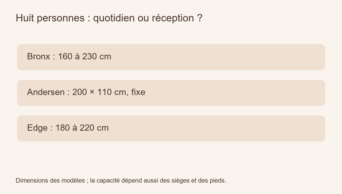 Huit personnes : quotidien ou réception ?. Bronx : 160 à 230 cm. Andersen : 200 × 110 cm, fixe. Edge : 180 à 220 cm